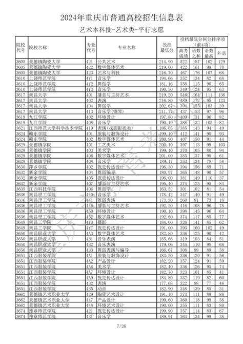 2024年重庆市普通高校招生信息表艺术本科批 重庆本地宝