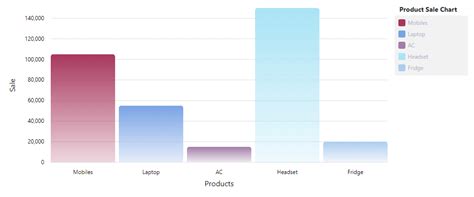 How To Use Ngx Charts In Angular Application