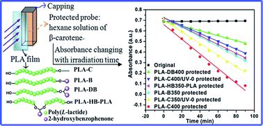 Effect Of The Content And Distribution Of Ultraviolet Absorbing Groups