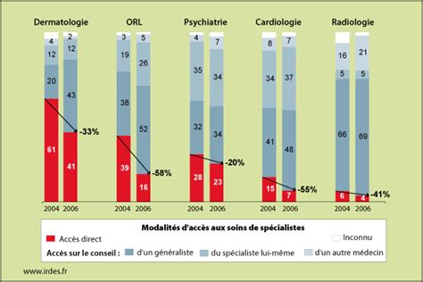 Le Graphique Du Mois Septembre Irdes