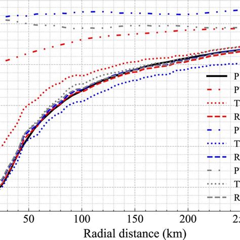 Radial Distribution Of Azimuthally And Temporally Averaged Ps Pt