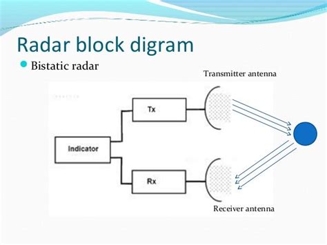 Radar Basics