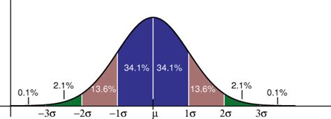 Gaussian Distribution