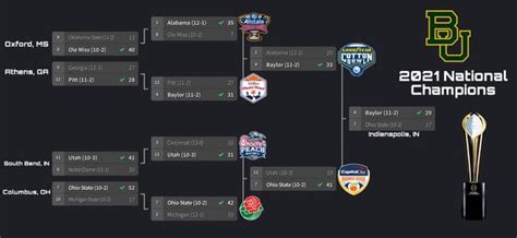 Cfp Era With 12 Team Format All Games Simulated With