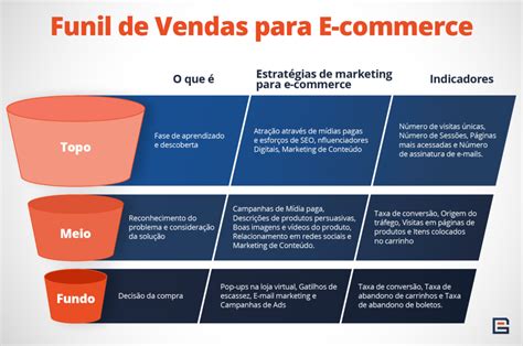 Funil De Vendas No E Commerce Venda Mais Ge Commerce