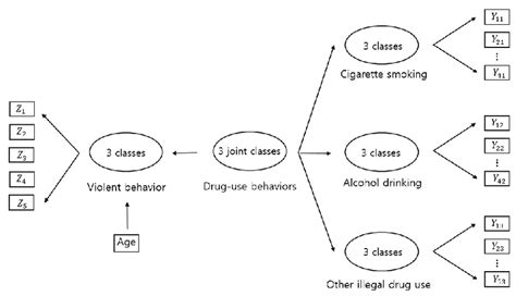 A Structure Of The Selected Latent Class Analysis With The Multiple