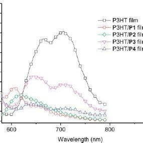 A Uv Vis Spectrum Of Polymers P P In Solution Chcl And B