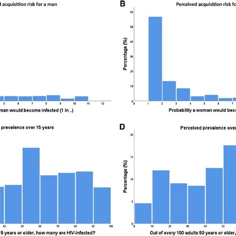 Histograms Depicting The Variation In Perceptions Of A Per Sex Act