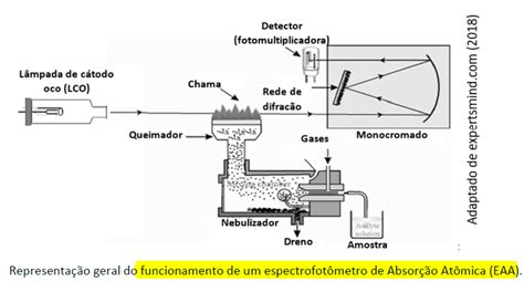 Espectrômetro De Absorção Atômica Eaa Mind Map