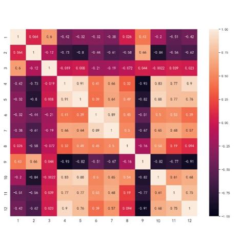 Pearson Correlation Coefficient Heat Map Download Scientific Diagram