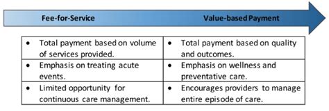 Exploring Value Based Payment Opportunities For Long Term Care Providers