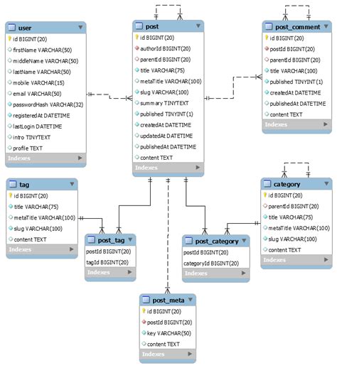 Guide To Design Database For Blog Management In MySQL | Tutorials24x7