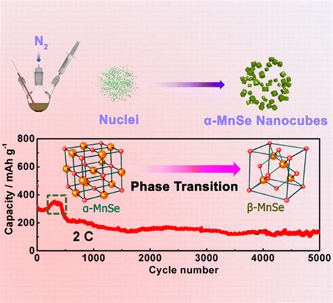 具有优异锂存储性能的高质量α MnSe纳米结构的合成 Inorganic Chemistry X MOL