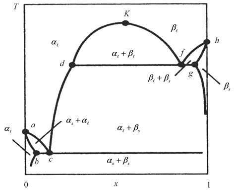 Thermodynamic Properties Of Li Lih Lid Lit Systems The Phase Diagram