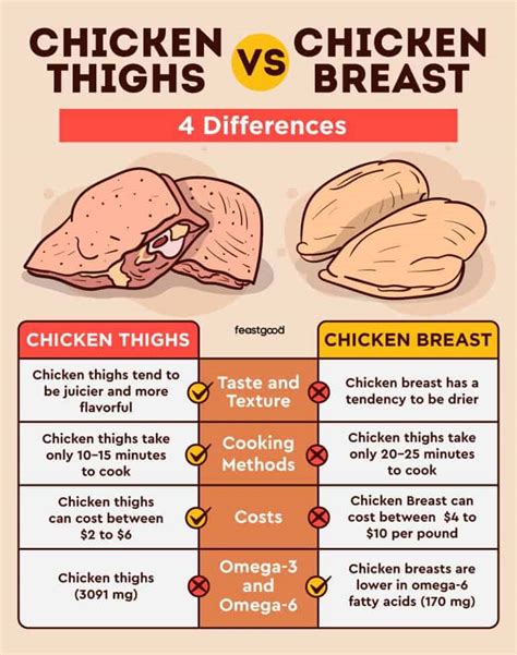 Chicken Thighs Vs Breast 4 Differences Which Is Healthier