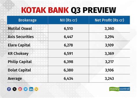 Kotak Mahindra Bank Q3 Preview Net Profit To Rise 16 Margin