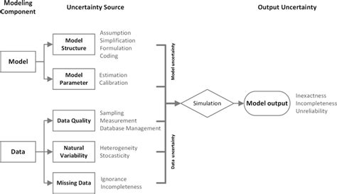 Sources Of Uncertainty In Scaling And Modeling Adapted From Li And Wu