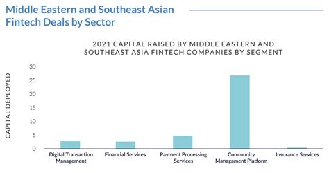 Fintech Capital Market Activity In The Middle East And Southeast Asia