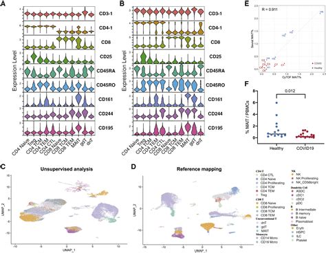 Integrated Analysis Of Multimodal Single Cell Data Cell