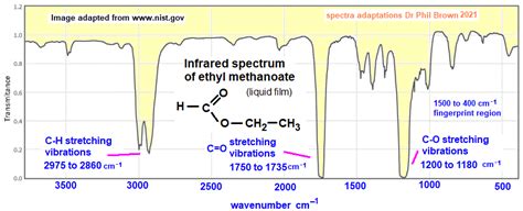 Infrared Spectrum Of Ethyl Methanoate C3h6o2 Hcooch2ch3 Prominent