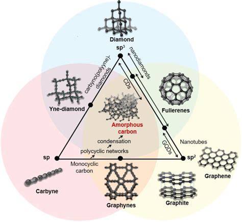 Scheme Of The Carbon Allotropes Categorized By The Carbon Orbital