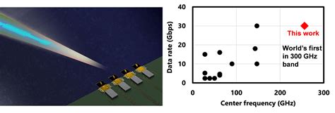 Worlds First Successful High Speed Data Transmission With Beamforming