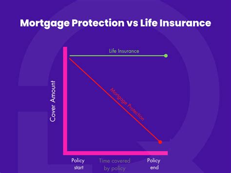 Whats The Difference Between Mortgage Protection Life Insurance