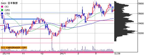 日本製鉄 株価 2ch 掲示板 5401 【株ドラゴン】