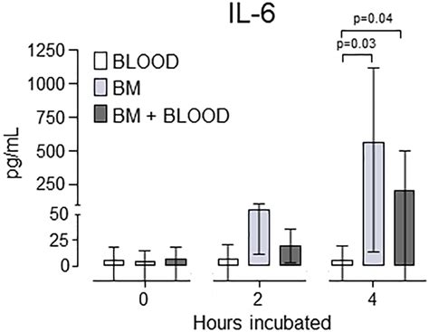 In Vitro Quantification Of IL 6 Whole Blood BLOOD Homogenized