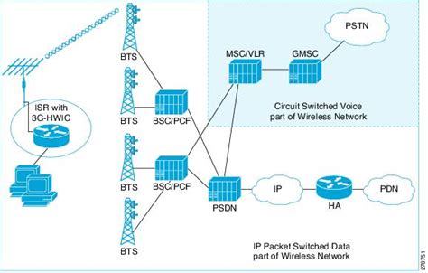 3G High Speed WAN Interface Card Solution Deployment Guide Cisco 3G