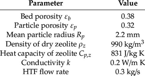 Properties Of The Zeolite 13x And Process Parameters Download Scientific Diagram