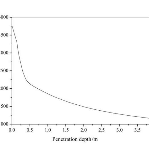 Variation Law Of Stagnation Pressure With Penetration Depth Download