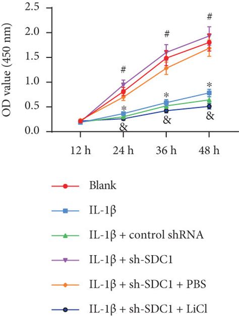 SDC1 induces chondrocyte injury by activating Wnt/β-catenin pathway ... 