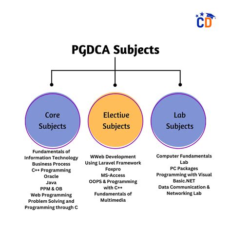 Pgdca Course Syllabus And Subjects Semester Wise