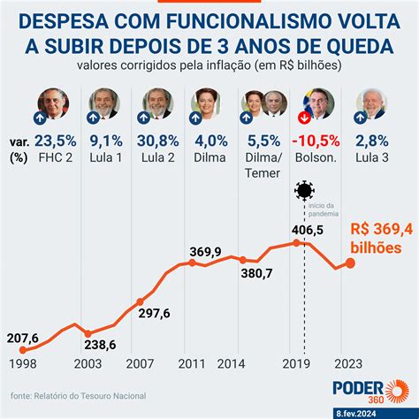 Blog De Currais Novos Gasto Funcionalismo Cai 10 5 Bolsonaro