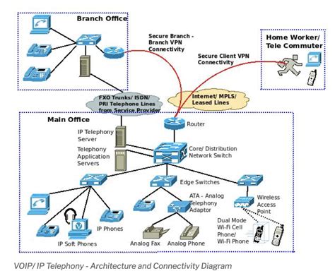 Voip Architecture Diagram Cloud Based Communications X Inc