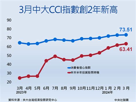 3月cci指數創2年新高 投資股票時機上升最多 圖表新聞 中央社 Cna