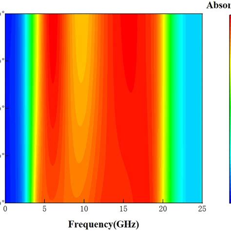 The Absorption Spectrum At Different Wave Polarization Angles