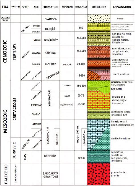 Generalized Stratigraphic Columnar Section Of The Study Area Modified