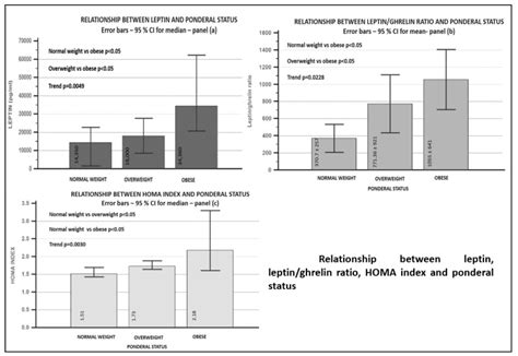 New Insights On The Relationship Between Leptin Ghrelin And Leptin