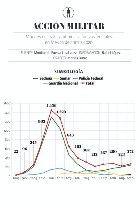 Fuerzas Armadas mexicanas las menos letales de América Latina Grupo