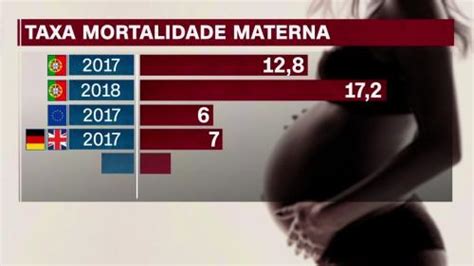 Taxa de Mortalidade Materna o que é e porque está Portugal tão longe