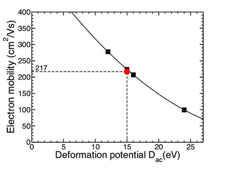 3 Simulated Acoustic Phonon Limited Mobility Versus Electron Density