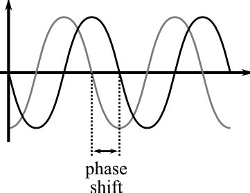 Period and Phase Shift - Intro to Trigonometry