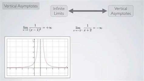 Single Variable Calculus 1 Vertical Asymptotes Youtube