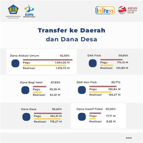 Realisasi Belanja APBN S D Bulan November TA 2023