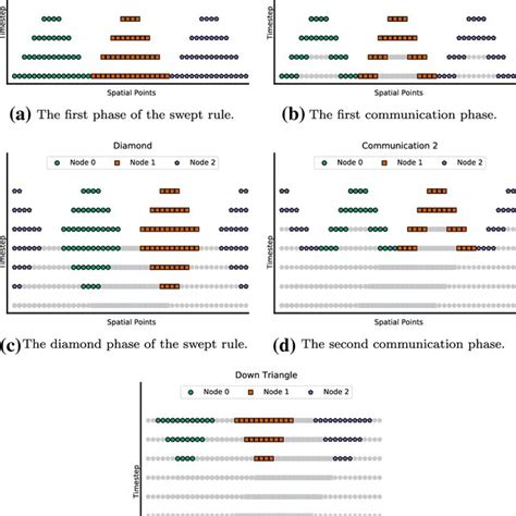 The Stages Of The Swept Process With A Five Point Stencil Download Scientific Diagram