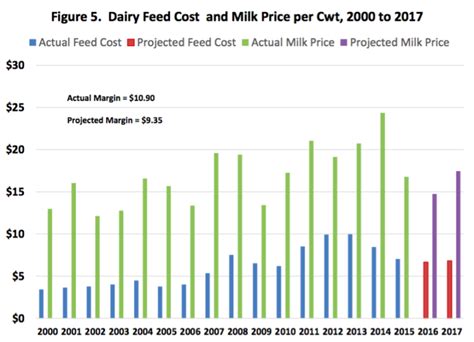 Feed Cost Indices For A Dairy Cow Enterprise Center For Commercial Agriculture