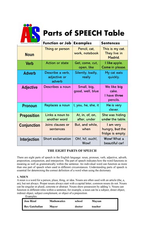 LS 1 ENG THE Eight Parts OF Speech THE EIGHT PARTS OF SPEECH There