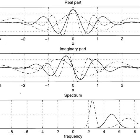 Real And Imaginary Parts Of The Morlet Wavelet 0 5 And Its Fourier